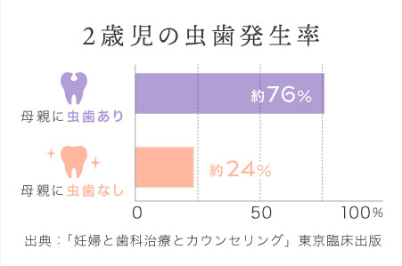 2歳児の虫歯発生率